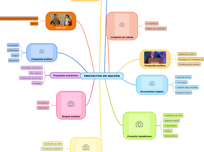 PROYECTOS DE NACIÓN Mind Map PROYECTOS DE NACIÓN Mind Map
